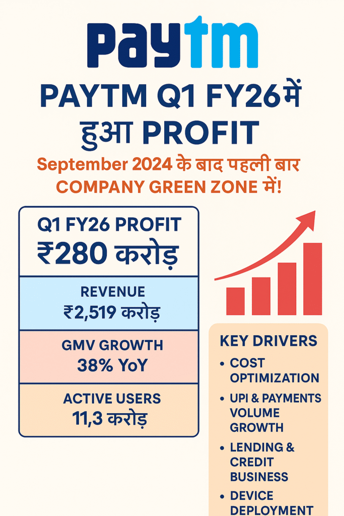 Paytm Q1 FY26 Profit Report – ₹280 Cr Ka Profit Sept 2024 ke baad pehli baar
