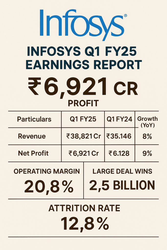 Infosys Q1 Results 2025 FY25 Earnings Infographic showing ₹6,921 Cr profit, ₹38,821 Cr revenue, 8% YoY growth, 20.8% operating margin, $2.5B deal wins, and 12.8% attrition rate.